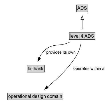 level 4 ADS Diagram